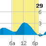 Northwest Channel tide chart for Friday, May 29, 2026