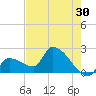 Northwest Channel tide chart for Saturday, May 30, 2026