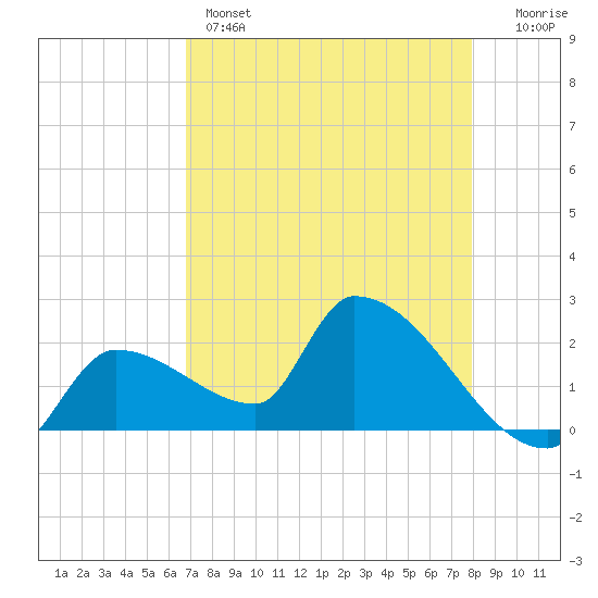 Northwest Channel tide chart for Sunday, May 3, 2026
