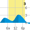 Northwest Channel tide chart for Sunday, May 3, 2026