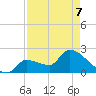 Northwest Channel tide chart for Thursday, May 7, 2026