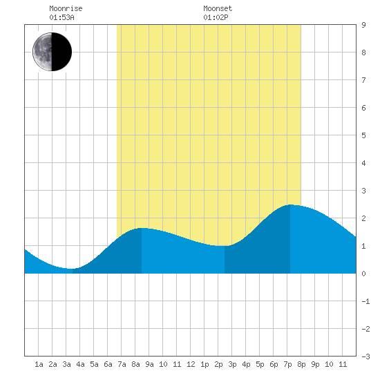 Northwest Channel tide chart for Saturday, May 9, 2026