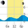 Northwest Channel tide chart for Saturday, May 9, 2026