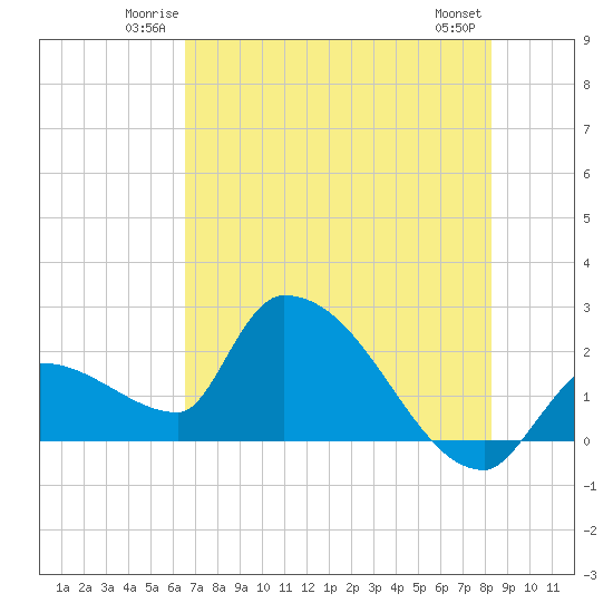 Northwest Channel tide chart for Friday, June 12, 2026