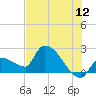 Northwest Channel tide chart for Friday, June 12, 2026