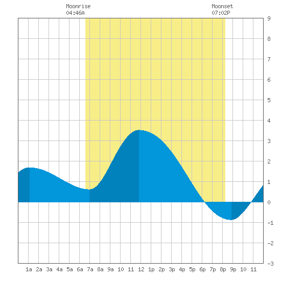 Northwest Channel tide chart for Saturday, June 13, 2026