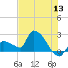 Northwest Channel tide chart for Saturday, June 13, 2026