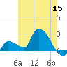 Northwest Channel tide chart for Monday, June 15, 2026