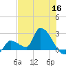 Northwest Channel tide chart for Tuesday, June 16, 2026
