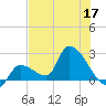Northwest Channel tide chart for Wednesday, June 17, 2026