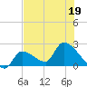 Northwest Channel tide chart for Friday, June 19, 2026