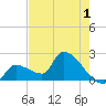 Northwest Channel tide chart for Monday, June 1, 2026