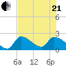 Northwest Channel tide chart for Sunday, June 21, 2026