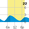 Northwest Channel tide chart for Monday, June 22, 2026