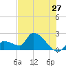 Northwest Channel tide chart for Saturday, June 27, 2026