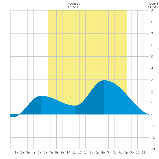Northwest Channel tide chart for Thursday, June 4, 2026