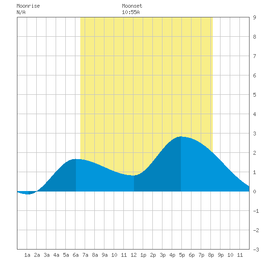 Northwest Channel tide chart for Friday, June 5, 2026