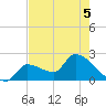 Northwest Channel tide chart for Friday, June 5, 2026