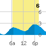 Northwest Channel tide chart for Saturday, June 6, 2026