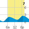 Northwest Channel tide chart for Sunday, June 7, 2026
