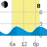 Northwest Channel tide chart for Monday, June 8, 2026