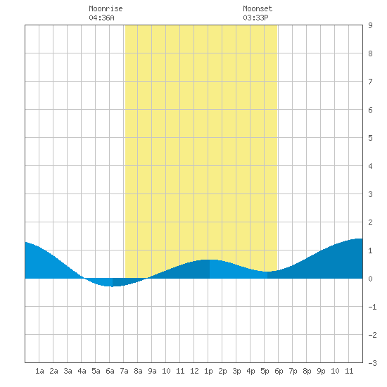 South Channel tide chart for Sunday, January 10, 2021