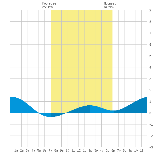 South Channel tide chart for Monday, January 11, 2021