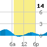 South Channel tide chart for Thursday, January 14, 2021