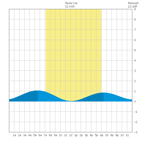 South Channel tide chart for Monday, January 18, 2021