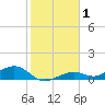 South Channel tide chart for Friday, January 1, 2021