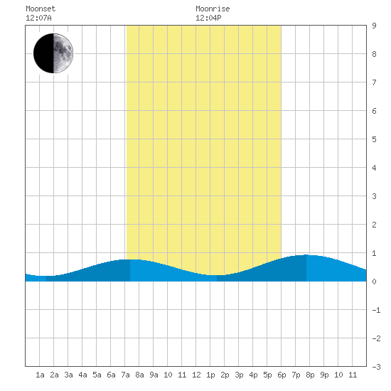 South Channel tide chart for Wednesday, January 20, 2021