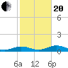 South Channel tide chart for Wednesday, January 20, 2021