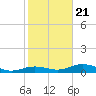 South Channel tide chart for Thursday, January 21, 2021