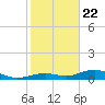 South Channel tide chart for Friday, January 22, 2021