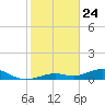 South Channel tide chart for Sunday, January 24, 2021