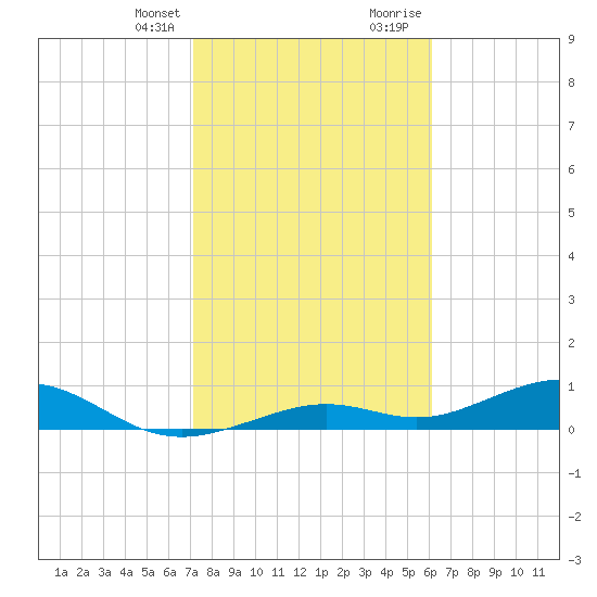 South Channel tide chart for Monday, January 25, 2021