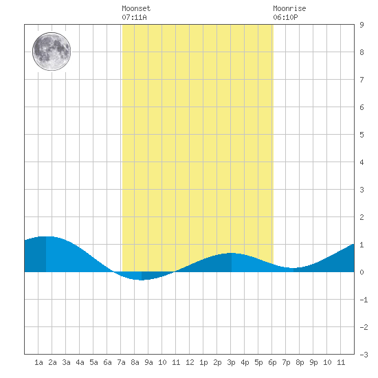 South Channel tide chart for Thursday, January 28, 2021