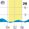 South Channel tide chart for Thursday, January 28, 2021