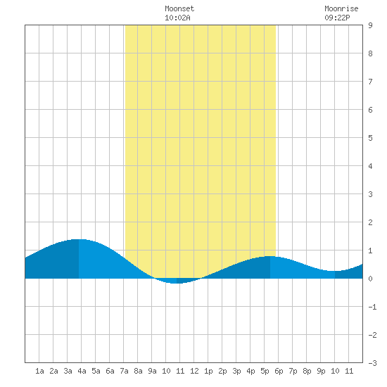 South Channel tide chart for Saturday, January 2, 2021