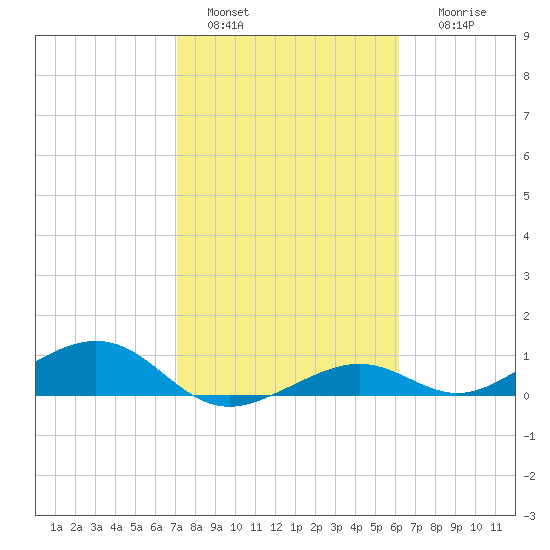South Channel tide chart for Saturday, January 30, 2021