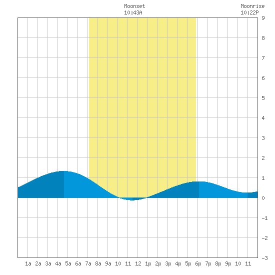 South Channel tide chart for Sunday, January 3, 2021