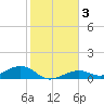 South Channel tide chart for Sunday, January 3, 2021