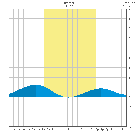 South Channel tide chart for Monday, January 4, 2021