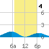 South Channel tide chart for Monday, January 4, 2021