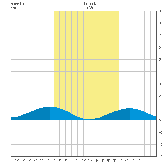 South Channel tide chart for Tuesday, January 5, 2021