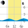 South Channel tide chart for Wednesday, January 6, 2021