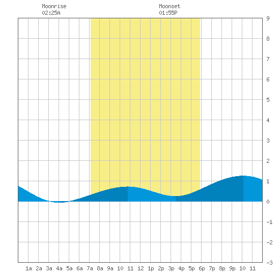 South Channel tide chart for Friday, January 8, 2021
