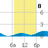 South Channel tide chart for Friday, January 8, 2021