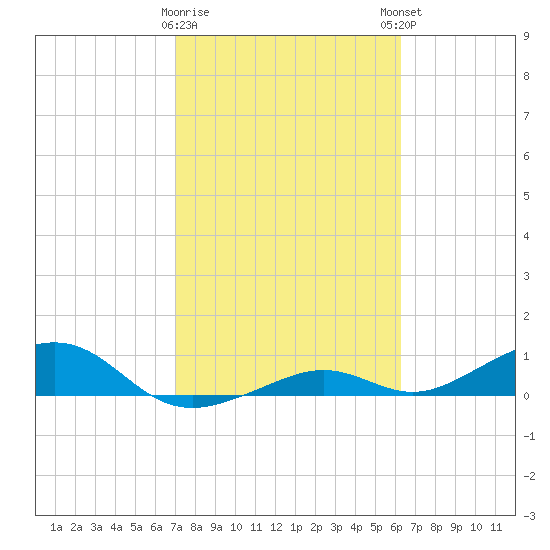 South Channel tide chart for Wednesday, February 10, 2021