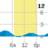 South Channel tide chart for Friday, February 12, 2021